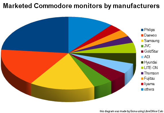 Commodore monitor models by manufacturers