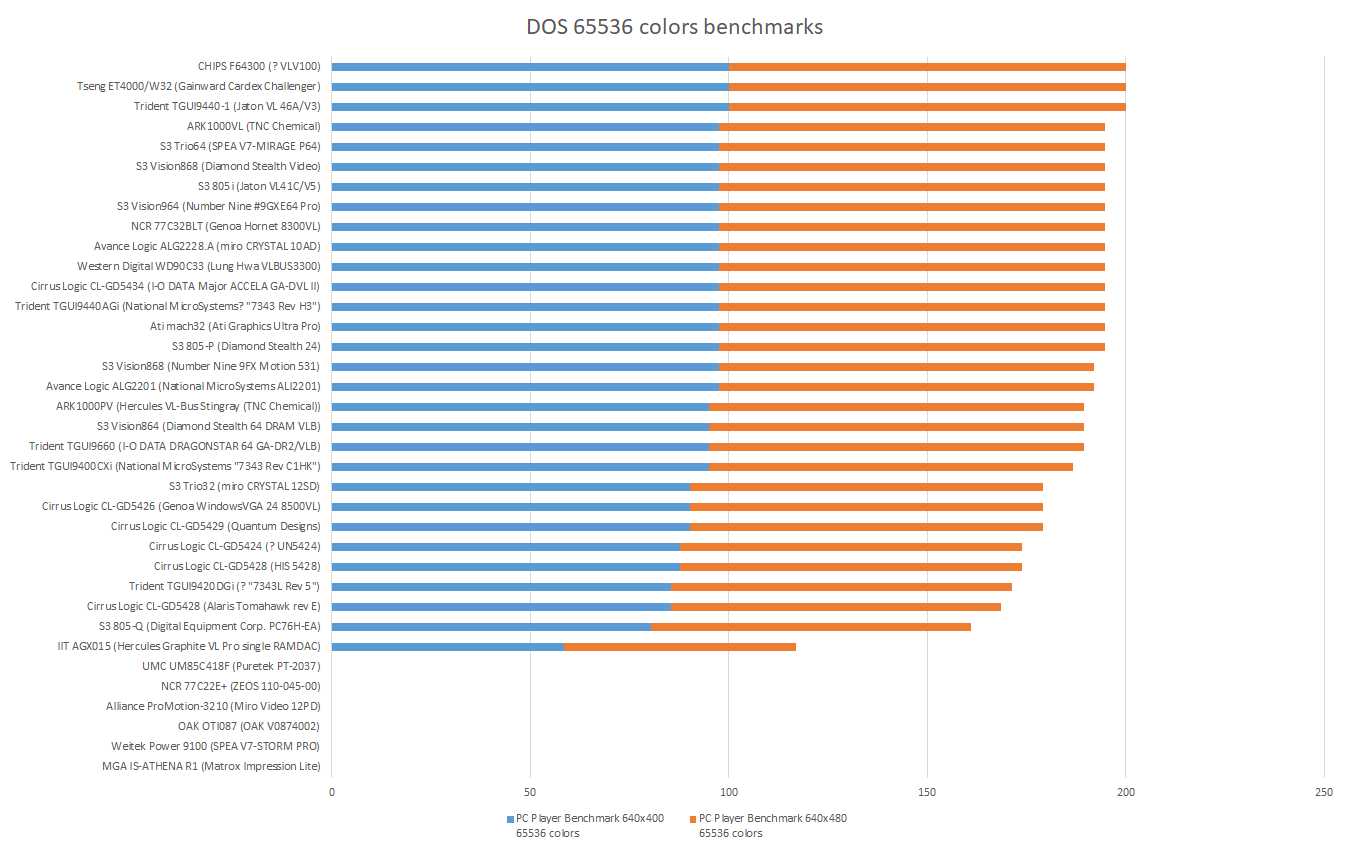 35563 color DOS benchmarks