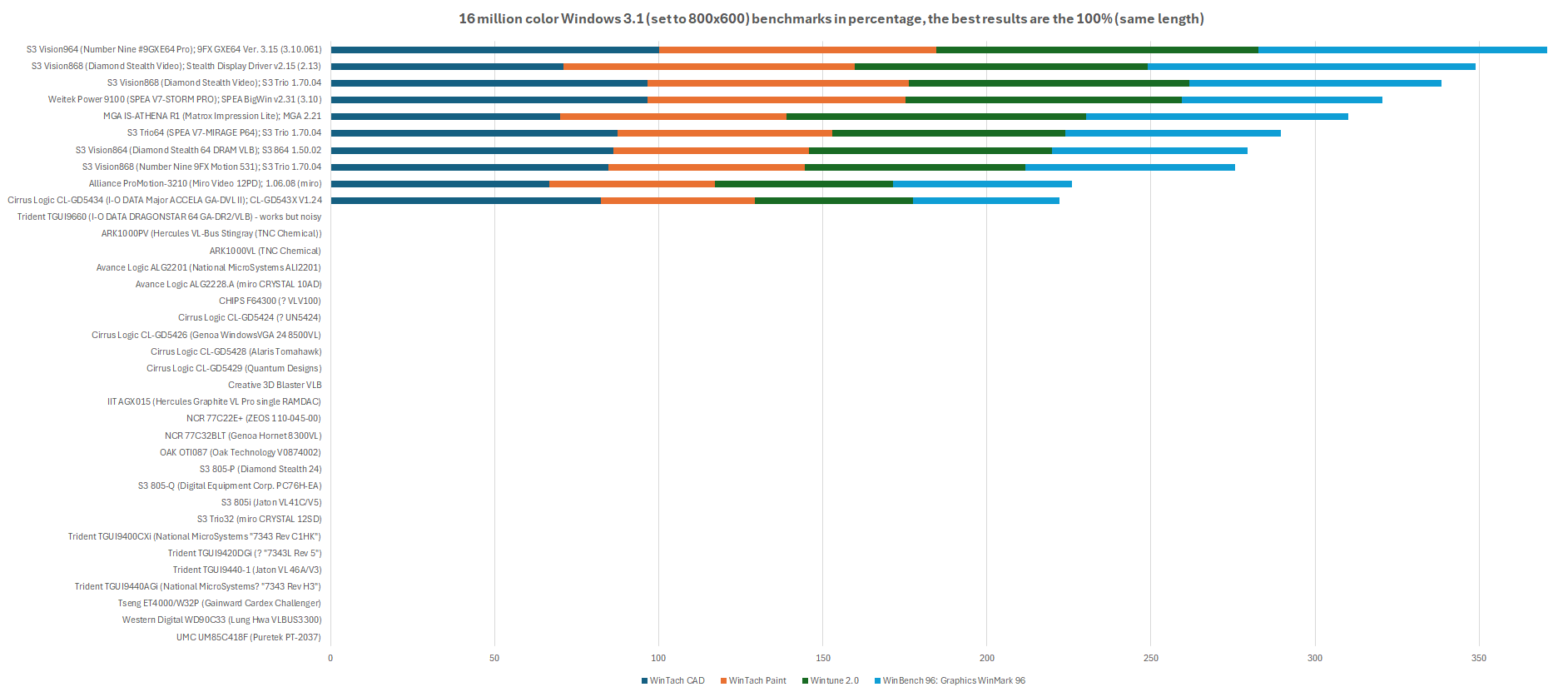 All 16-million-color Windows 3.1 benchmarks