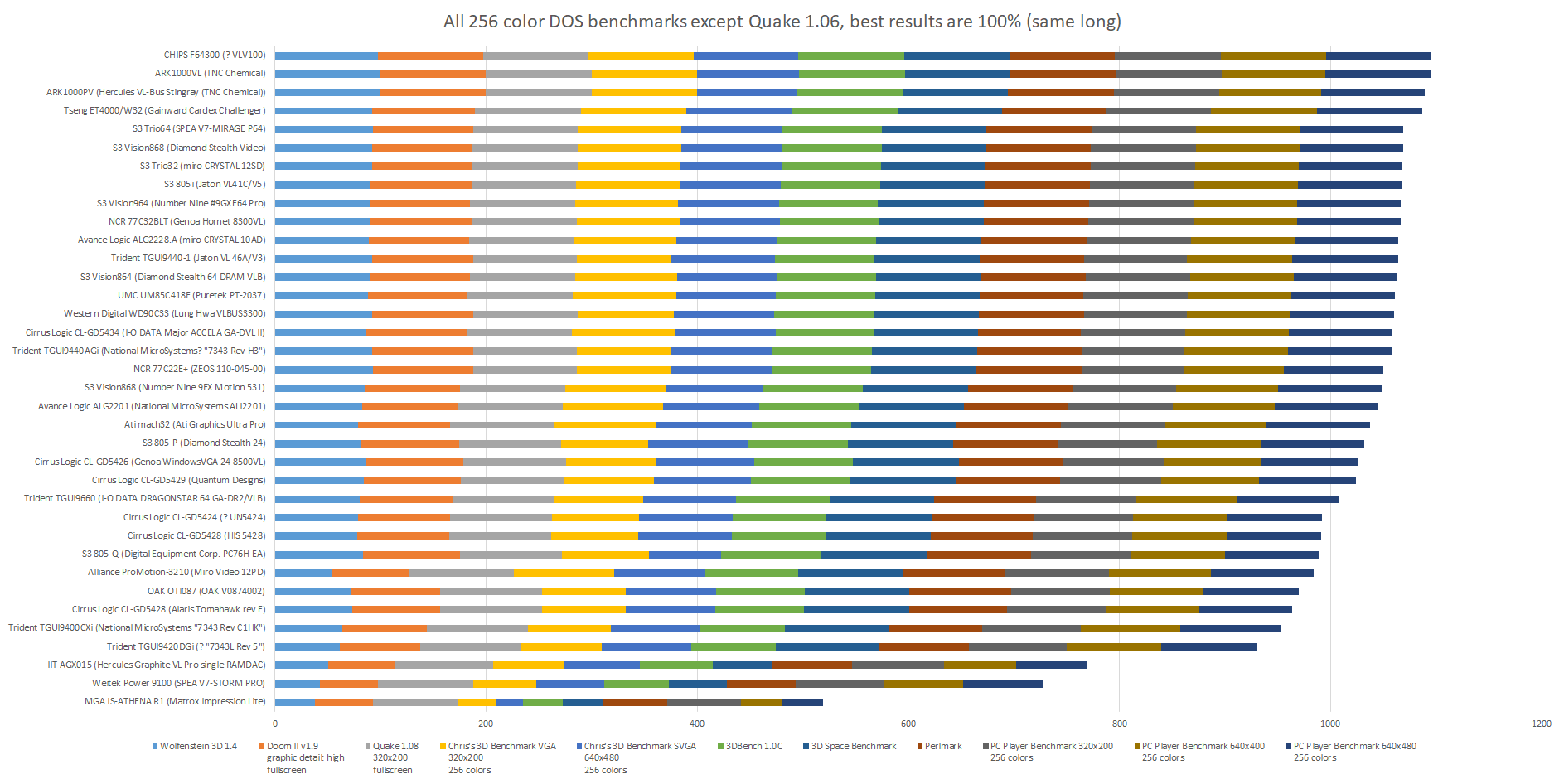 All 256 color DOS benchmarks