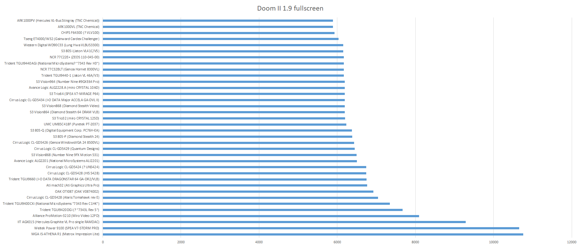 Doom II v1.9 VLB benchmark