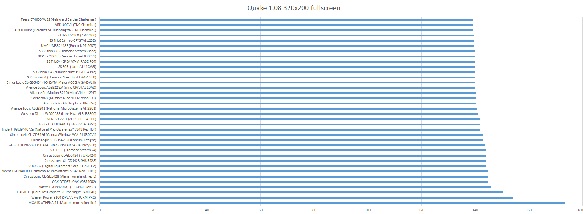 Quake 1.08 320x200 VLB benchmark